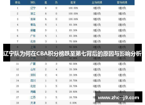 辽宁队为何在CBA积分榜跌至第七背后的原因与影响分析